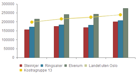 Produktivitet - Korrigerte brutto driftsutg pr.