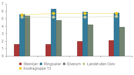 Prioritet - Aktivisering, støttetjenester (f234) - andel av netto driftsutgifter til plo 2011 2012 2013 2014 Steinkjer 1.6 % 1.6 % 2.0 % 2.1 % Ringsaker 5.6 % 6.3 % 5.9 % 5.8 % Elverum 5.4 % 4.8 % 4.