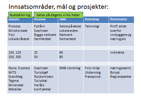 - Arbeidsplasser: Størst potensiale innen industri - Nyetableringer: Størst potensiale innen industri og noe innen havbruk og reiseliv o.l. - Samhandling: Må få til leverandørsamarbeid, partnerskap og dialogarenaer.