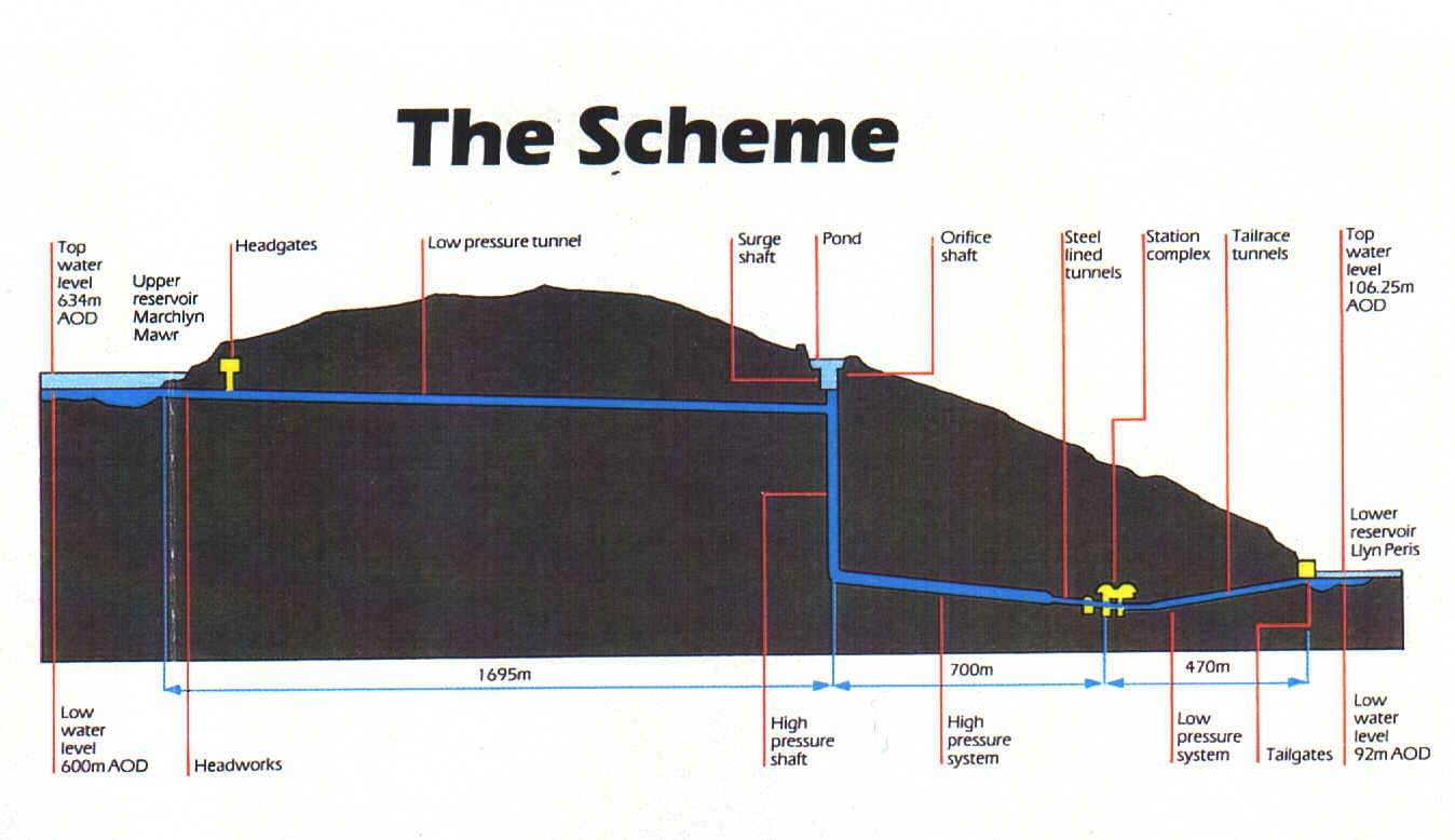 Dinorwig - Pumped Storage for Grid Control 6 units, each with max output turbining 317 MW Typical