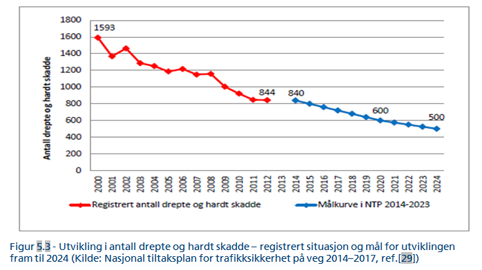 Reduksjon i antall drepte