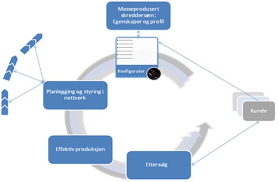 Viktige leveranser En sentral leveranse i prosjektet er å forbedre Hydrolift og underleverandørene ved å utvikle nye planleggingsmodeller for skreddersøm av komplekse individualiserte produkter.