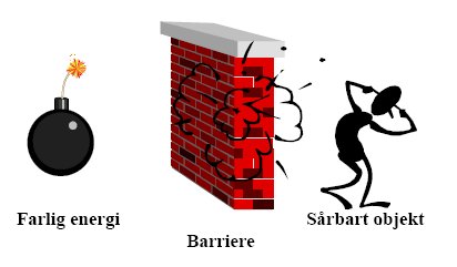 Barriere prinsipper Barriere: Teknisk, operasjonell, organisatorisk eller andre planlagte og iverksatte