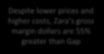 Eksempel; Zara Specialty Apparel Industry Value Chain Design Manufacturing Marketing Distribution Inventory End to End ownership Rapid response Lead time is 6 weeks Mass customization GAP