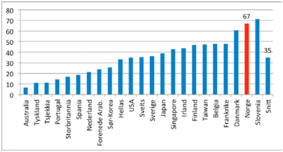 under menn over hele perioden. Den lave andelen av kvinner med tilstrekkelig kunnskap vil naturligvis bety mye i sammenheng med det lave antallet av kvinnelige entreprenører i Norge.