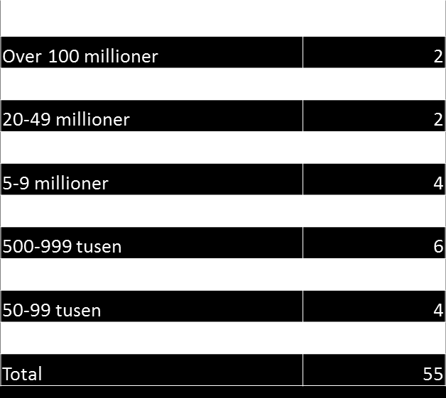 Nivåfordeling norske idrettsforbund Det er en stor spredning på inntektene blant norske idrettsforbund.