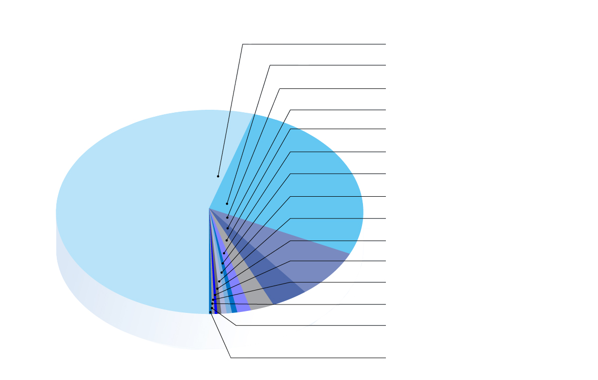 ÅRSRAPPORT AKERSHUS UNIVERSITETSSYKEHUS 2009 Brennbart avfall 63,4 % Usortert produksjonsavfall 17,7 % Papp, ren 8,4 % Makulator til forbrenning 1,5 % Sams, papir/papp 2,5 % Våtorganisk avfall 1,3 %