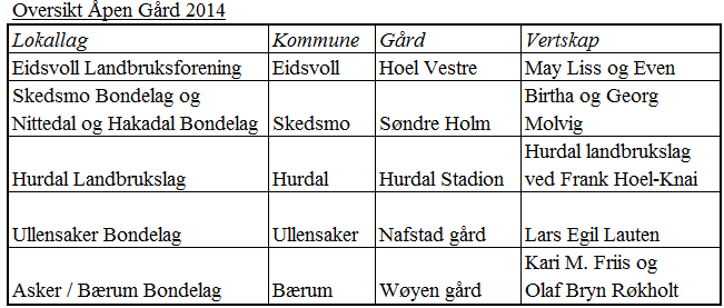 Det ble også en gjennomgang av hvordan Akershus Bondelag ønsker å gripe an saken ved nyansatt rådgiver på fylkeskontoret, Anders Klaseie.