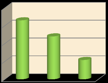 Statistikk Antall kvinner, barn og menn 300 Beboerstatistikken og overnattingsdøgn viser at det gjennomsnitt har bodd 18,5 personer hver dag på krisesenteret i 2013.