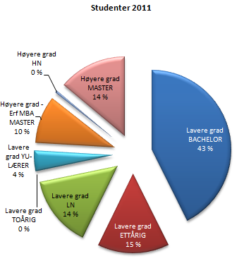 eller 81 % av studentmassen. I 2011 var antall studenter på lavere grads nivå 4 342, eller om lag 76 % av studentmassen.