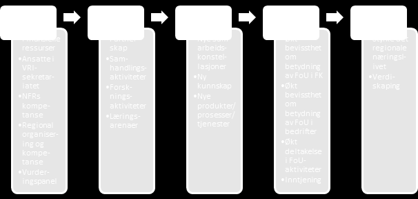 Figur 2: Logikken i VRI-programmet Kilde: Oxford Research AS Figur 3: Delmål i VRI 1 Delmål 1: VRI skal gjennom ulike samhandlingsaktiviteter mellom bedrifter og FoU-institusjoner: mobilisere og