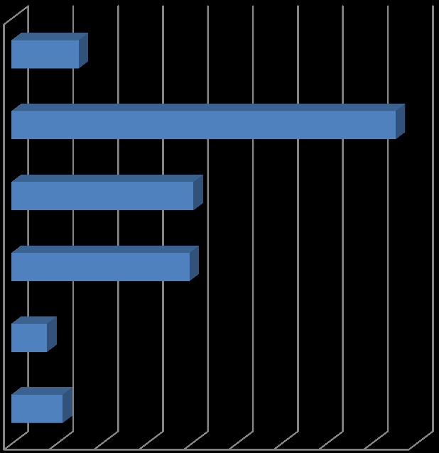 Figur 21: Bedriftens tilfredshet med kompetansen mottatt fra FoU-miljøene 40 35 30 25 20 15 10 5 0 24,3 36,9 25,2 4,5 1,8 7,2 Kilde: Oxford Research AS Figur 22: Status for VRI-prosjektet Vet ikke /