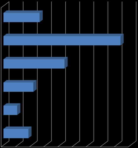 10.8 Resultater av prosjektet Respondentene ble spurt om hva som er status for det/de VRI-finansierte/støttede prosjektet/-ene. Svarene fremgår av figur 22.