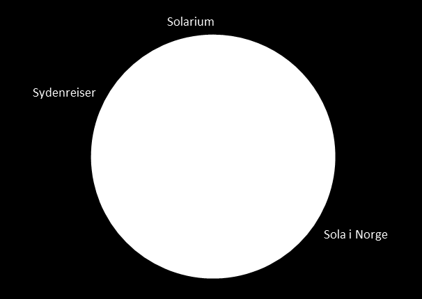 Figur 9. Fordeling av bidrag til den gjennomsnittlig erytemvektede UV-eksponeringen som den norske befolkningen mottar fra naturlig sol og solariebruk.