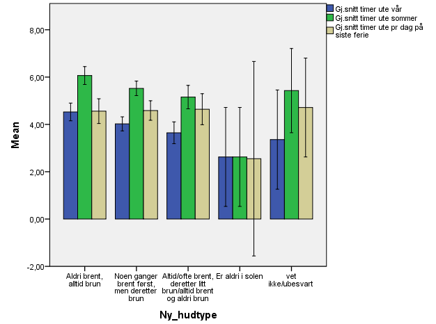 Figur 5. Gjennomsnittlig antall timer tilbrakt utendørs per dag for hhv.