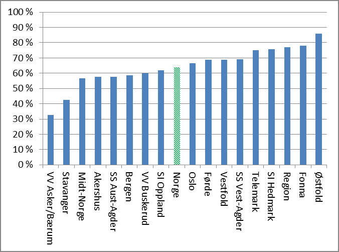 Figur 10 Andel hvor pasienten har deltatt i rapporteringen (Landsgjennomsnitt andel ukjent 2 % %) HELSEFORETAK Asker/Bærum 33 % Stavanger 42 % Midt-Norge 56 % Akershus 58 % Aust-Agder 58 % Bergen 59