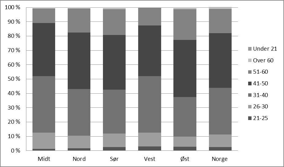 Figur 11 Aldersfordeling i regionene og i hele landet Er det forskjeller innen de ulike aldersgrupperinger bak gjennomsnittstallene?