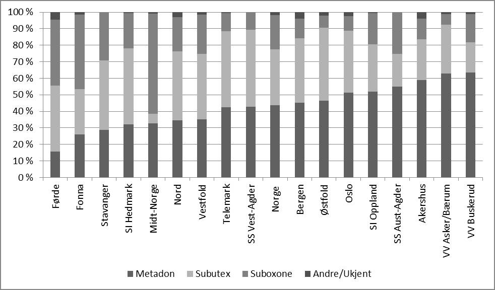 Vestfold SS Aust-Agder Østfold SS Vest-Agder Stavanger Bergen Telemark Midt-Norge VV Buskerud Oslo Fonna Norge SI Hedmark Akershus Region Nord Asker/Bærum Førde SI Oppland Figur 18 Andel behandlet