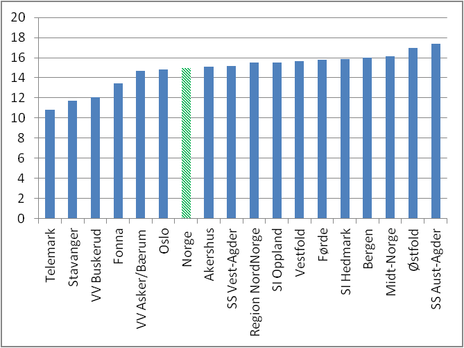 VV Buskerud Telemark Stavanger VV Asker/Bærum Akershus Førde SI Hedmark Oslo Vestfold Norge SI Oppland Bergen Fonna SS Vest-Agder Midt-Norge Østfold Region SS Aust-Agder Figur 20