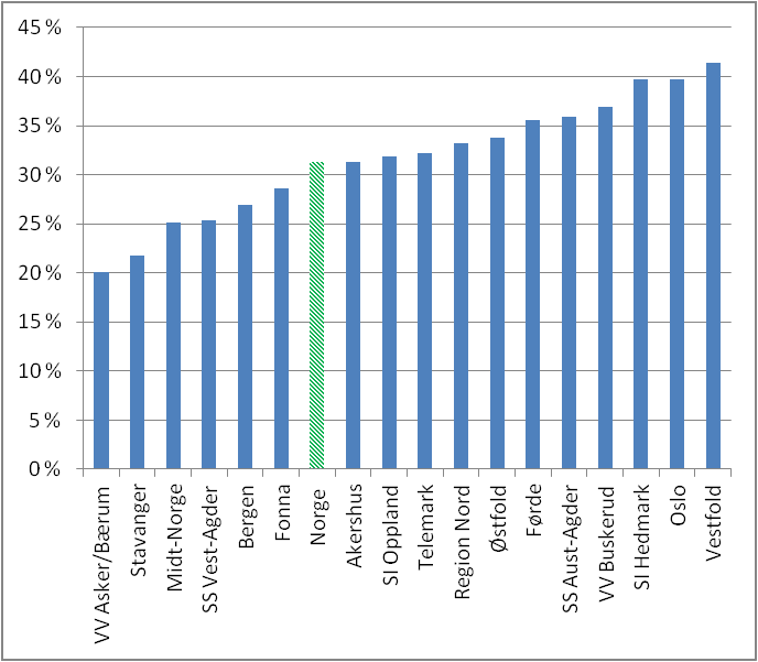 Figur 35 viser svarene i forhold til andel med vrangforestillinger og/eller hallusinose. Disse symptomene er åpenbart vesentlig sjeldnere med andelen er likevel så høy som 6 % på landsbasis.