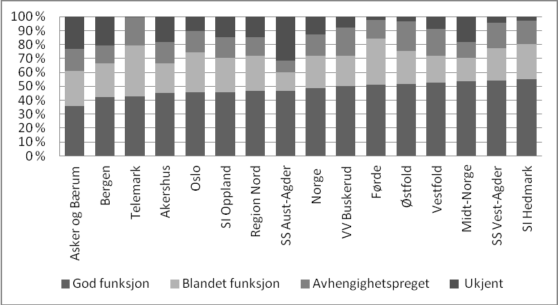 Figur 41 Hyppigheten av bruk av rusmidler siste 4 uker (ukjent = 12 %) Region= Region NordNorge Rusmiddelmestring alvorlighet av bruken Figur 42. Mestring av rusmiddelbruken bedømt av hovedkontakt.