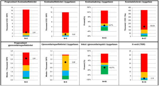 Benchmarkingsprosessen: Analyse og rapport Informasjonsinnhenting ved hjelp av påstandsbaserte spørsmål til prosjektteam: Informasjonsinnhenting av faktisk informasjon fra prosjektleder: Input fra