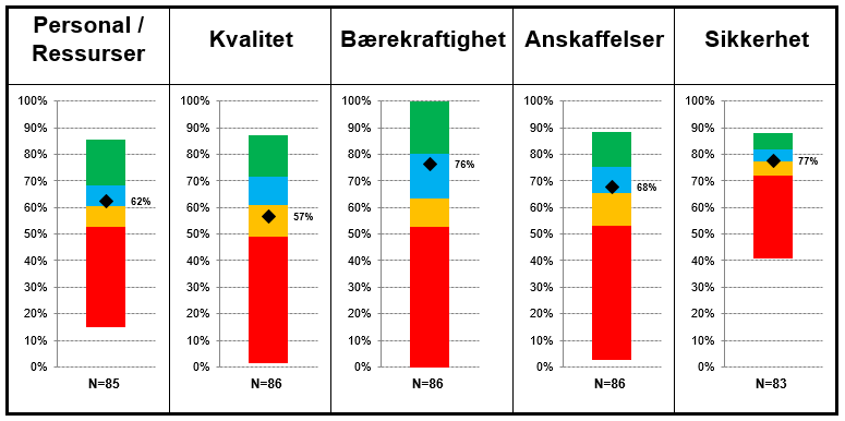 Input indikatorer 10 Input indikatorer angir hvor godt prosjektets