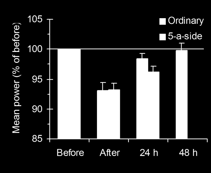 Figur 4. Endring i løpshurtighet på 40 m gitt som % av utgangspunktet før kamp. Høyere prosent er lengre tid. (Theting 2002) Figur 5.
