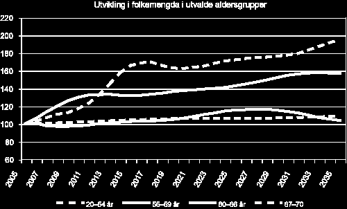 befolkningen mot 13 prosent i 2010. Årsaken til denne veksten er i tillegg til store fødselskull, også økende levealder og høy innvandring (http://www.ssb.no/emner/00/02/sa_seniorer/sa120/kap1.