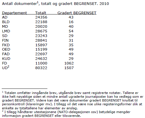 Kilde for tabellen er FAD sin utredning Ny IKT-løsning for departementene, datert desember 2011.