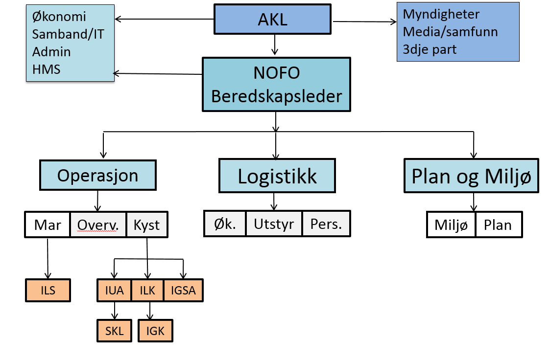 Ansvarsområde: NOFO operasjonsledelse skal mobilisere, koordinere og foreslå endringer til den plan som operatørselskapet har etablert for aktuell situasjon.