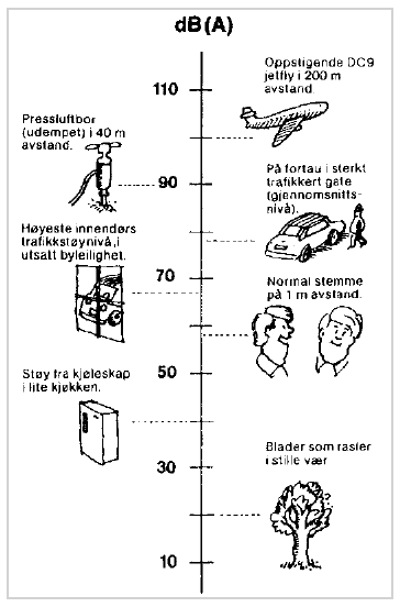 På figuren under er det vist støynivå fra ulike kilder: Figur 39: