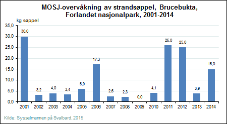 Figur 46. Innsamlet strandsøppel på overvåkningslokalitet (200 meter strekning) i Brucebukta/Poolepynten, Forlandet nasjonalpark, 2001 2014. I 2009 ble det plukket strandsøppel, men ikke rapportert.