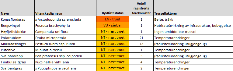 Forlandet ligger i den nordarktiske tundrasonen.