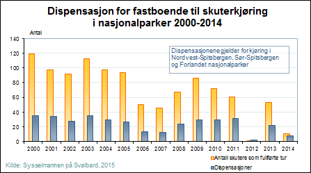 stedet når man søker om slik tillatelse i skranken hos Sysselmannen. Tillatelsen forutsetter rapportering i etterkant av turen. Se figur 36.