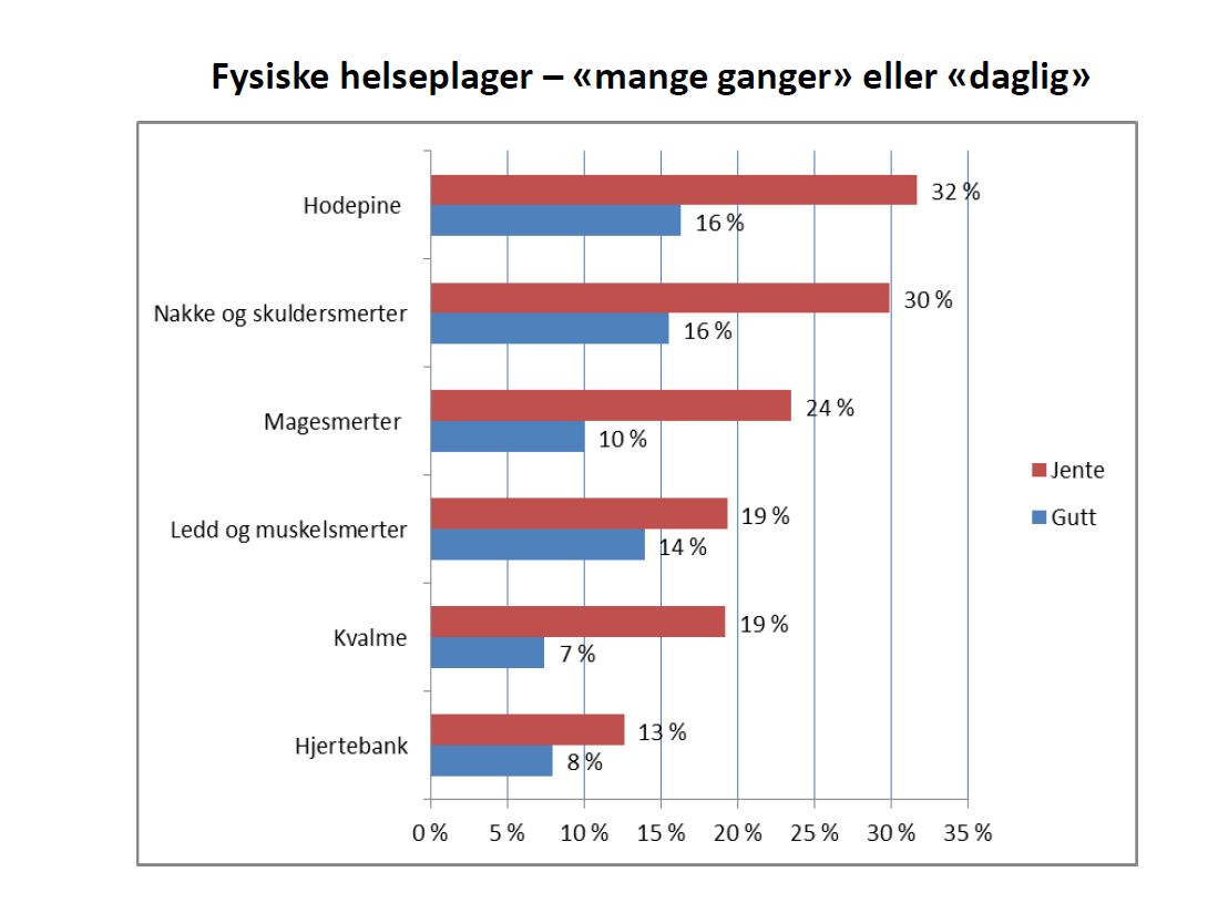 Fysiske