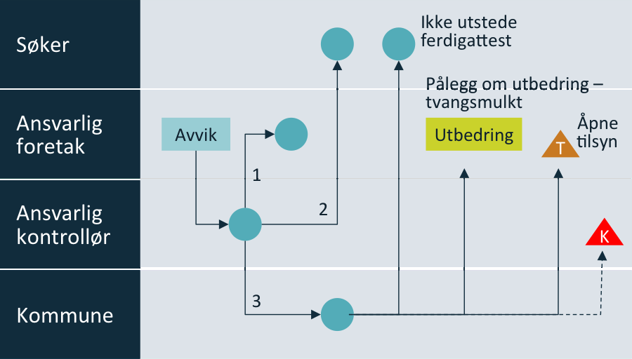 Figur 6.1 Gangen i håndtering av avvik Figur 6.1.1 Avvik er avdekket i kontroll Foretak aksepterer og utbedrer avvik. Rapport om lukket avvik til kontrollforetak.