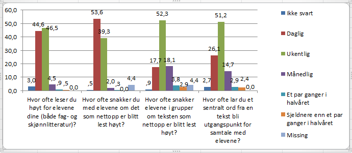 I histogrammene viser x-aksen variablene knyttet til de ulike enhetene. Y-aksen viser den prosentvise fordelingen på de ulike verdiene av variablene.