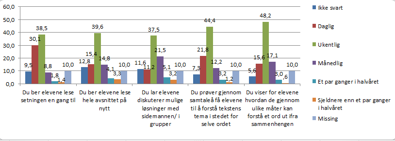 Å forstå et ord ut ifra konteksten 22,7 % av lærerne underviser daglig i hvordan elevene kan forstå et ord ut ifra konteksten. 52,9 % og 15,1 % gjør det henholdsvis ukentlig og månedlig.