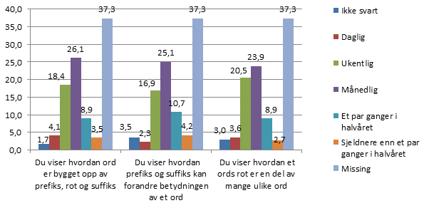 på ordbøker daglig, mens 12,1 % gjør dette ukentlig. 8,9 % viser elevene daglig hvordan de skal slå opp i ei ordbok, mens 28,2 % gjør dette på en ukentlig basis.