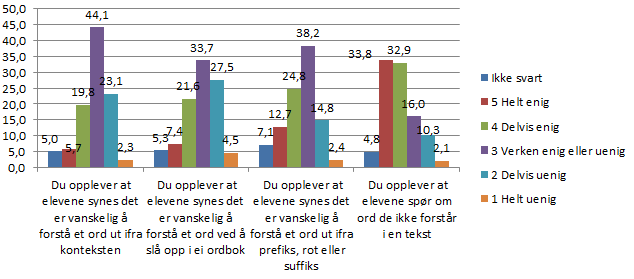 ord er bygget opp månedlig eller sjeldnere. 2,3 % av lærerne viser elevene daglig hvordan de prefiks og suffiks kan forandre betydningen av et ord, mens 16,9 % viser dette ukentlig.