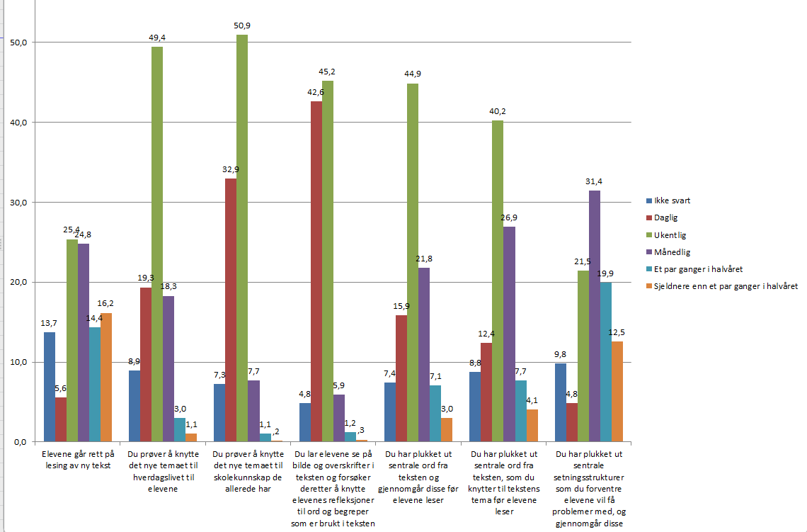 4.2.2.2 Introduksjon av ny tekst Figur 15 Metoder knyttet til introduksjon av ny tekst Ved introduksjon av ny tekst lar 5,6 % av lærerne daglig elevene gå rett på lesing av tekst mens 25,4 % gjør det