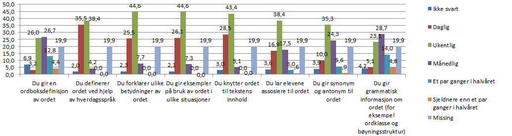 ord som går på tvers av fag månedlig eller sjeldnere. 4,4 % av lærerne velger ut ord som har en relasjon til hverandre på en daglig basis og, 37