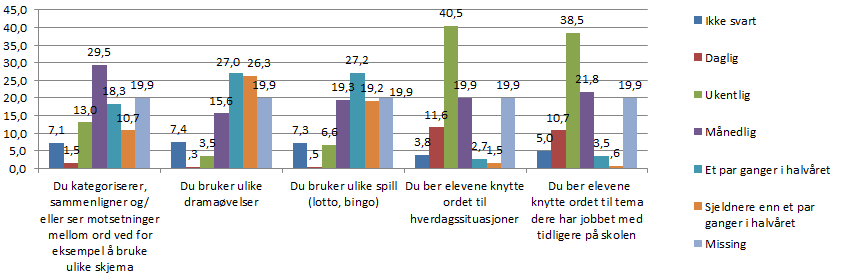 Figur 20 Ulike metoder som er brukt ved eksplisitt undervisning 41, 5 % av lærerne bruker daglig tavleundervisning, mens 29,6 % bruker det ukentlig.