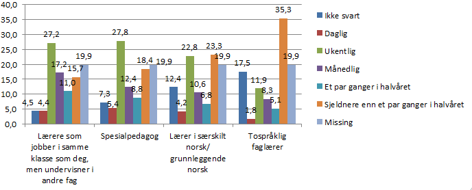 1,5 % av lærerne kategoriserer, sammenligner og/ eller ser motsetninger mellom ord på en daglig basis, og 13 % gjør dette ukentlig.