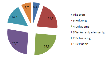 5,6 2,7 6,8 2,4 Ikke svart Språkfag Naturfag, RLE, samfunnsfag Matematikk 82,5 Alle fag Figur 23 Oversikt over hvilke fag det er viktig å drive med begrepsinnlæring Majoriteten av lærerne, 82,5 %,