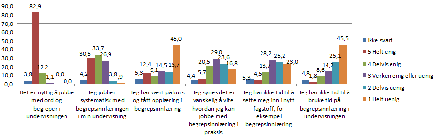 Resten av resultatene kan grupperes i tre bolker knyttet til holdninger til begrepsinnlæring, egen praksis og skolen kultur. Jeg vil redegjør for resultatene fra de ulike bolkene nedenunder. 4.3.