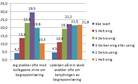 82,9 % av lærerne er helt enig i, eller delvis enig i (12,2 %) at det er nyttig å jobbe med ord og begreper i undervisningen.