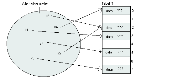 Hashtabeller En tabell hvor vi får en hash