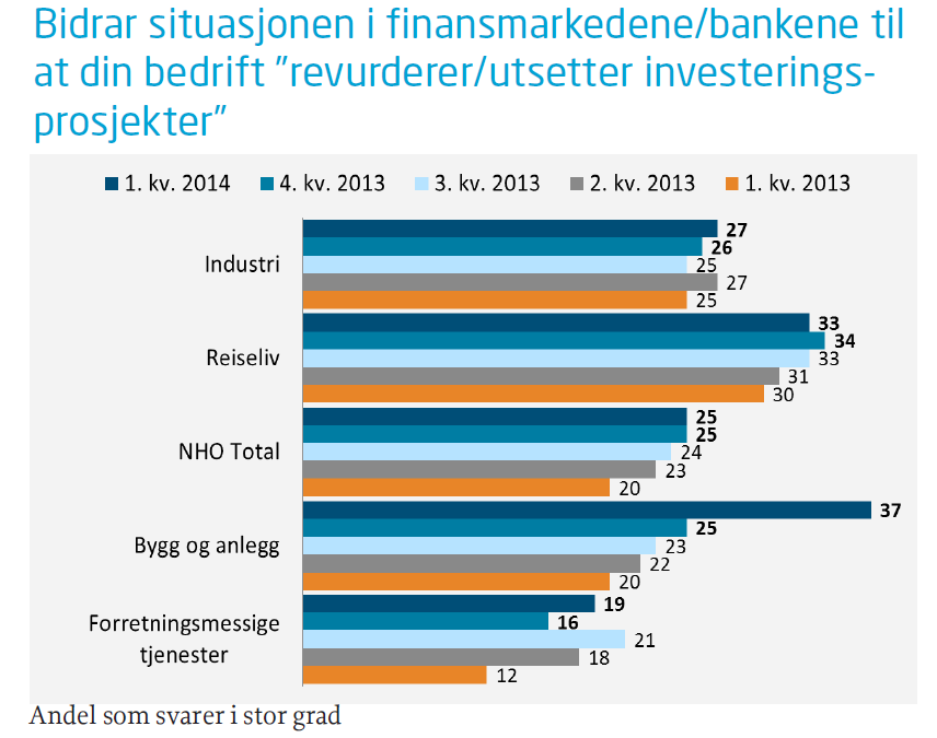 Lavere boligbygging Igangsetting fra samme måned året før Kilde: Økonomisk overblikk 1/214 Boligbyggingen ventes ( ) å falle ned mot 25. i år, mot over 3. i fjor.